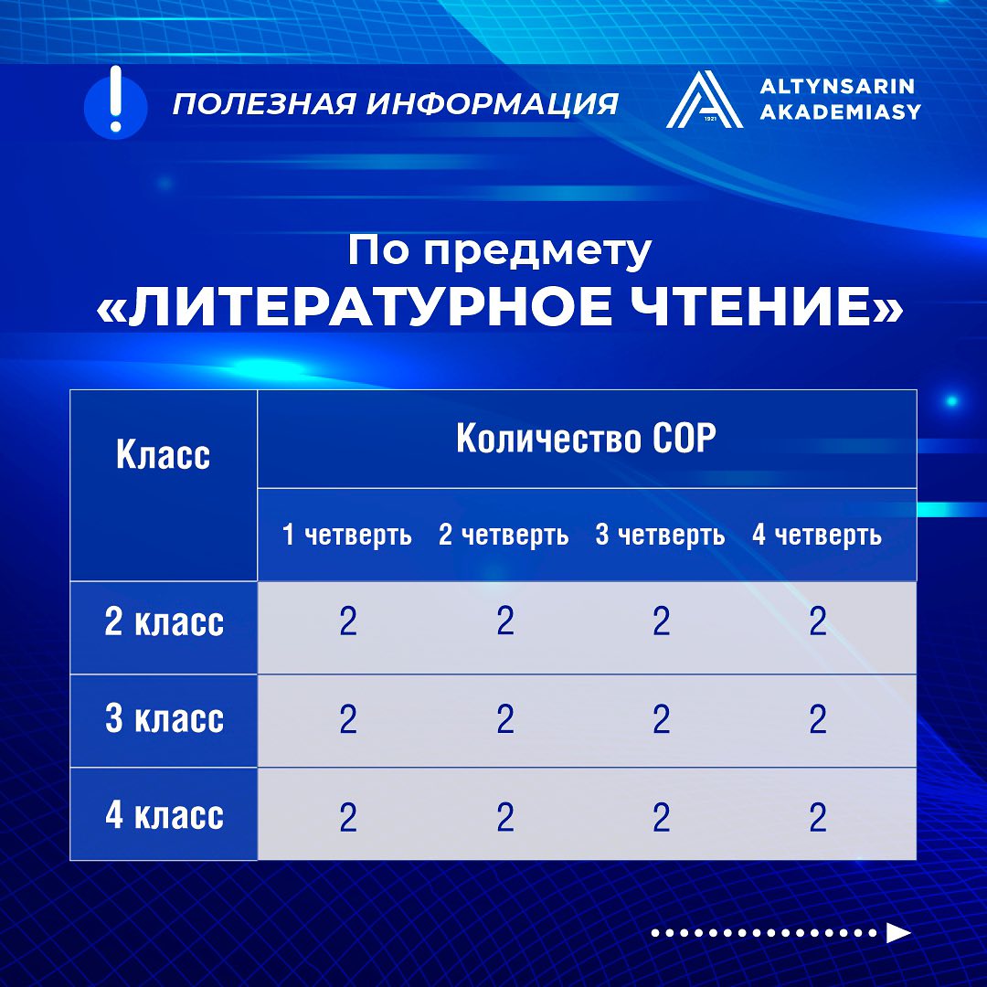 Количество СОР по предметам в начальной школе (2-4 классы)