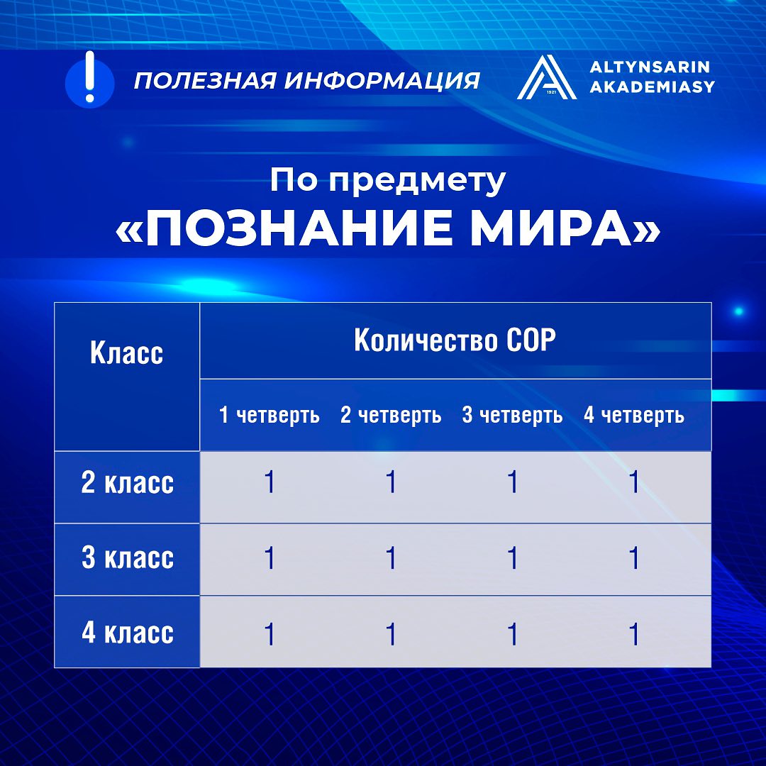 Количество СОР по предметам в начальной школе (2-4 классы)