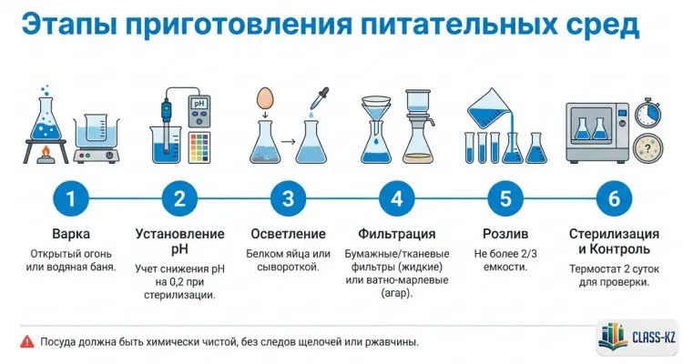 этапы-приготовления-питательных-сред