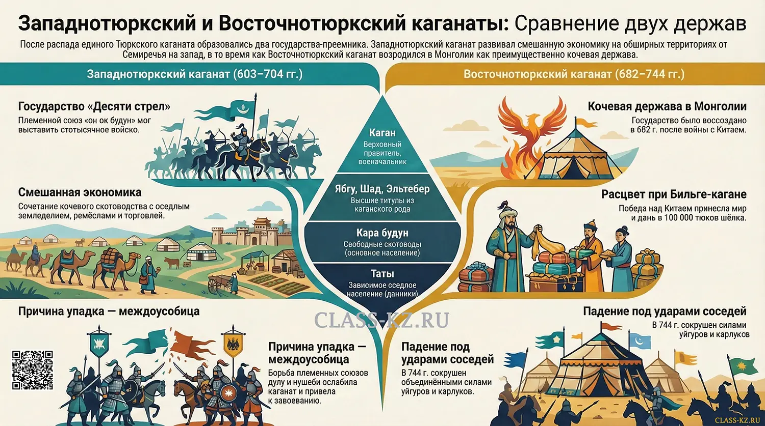 Западнотюркский-восточнотюркский-каганаты-инфографика